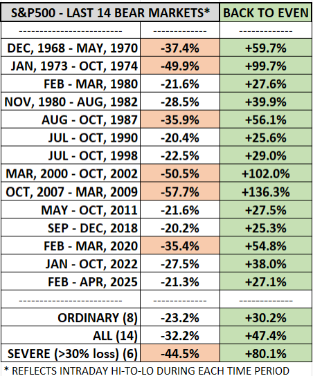 The Last 14 Bear Markets